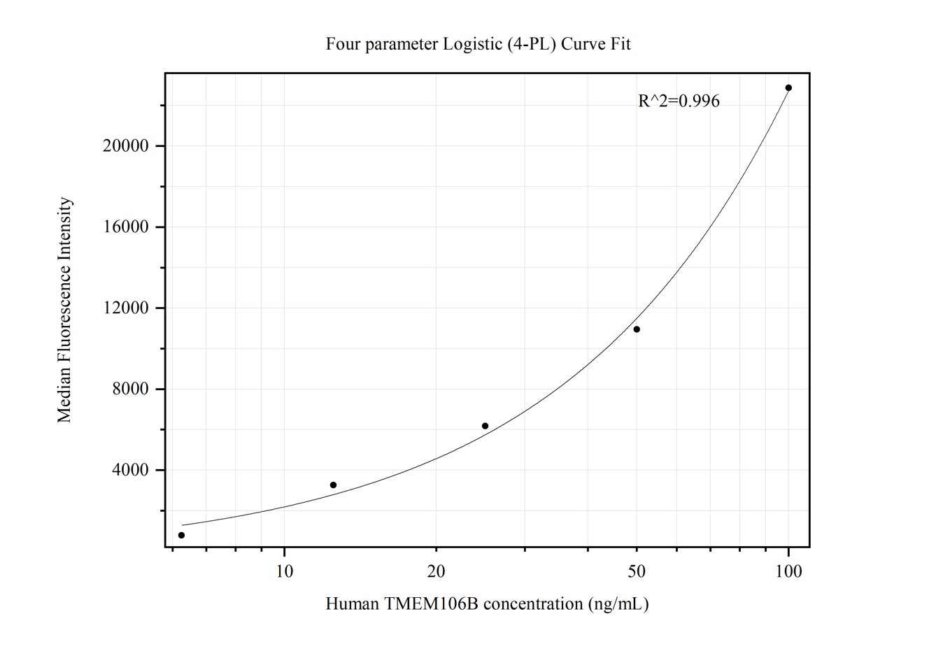 Cytometric bead array standard curve of MP50326-4